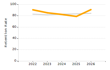 Percentage of kindergarten students enrolled full-day kindergarten line chart