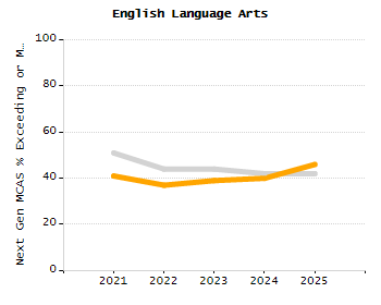 Organization Total Enrollment percentage chart