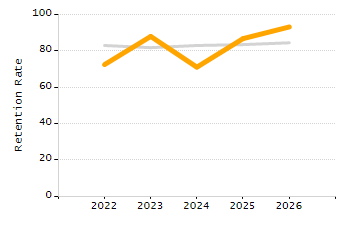 Percentage of school-aged residents enrolled in public school chart