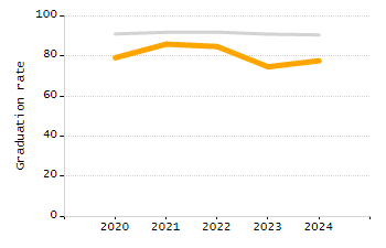 Percentage of students suspended out-of-school at least once chart
