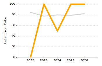5-year cohort graduation rate chart