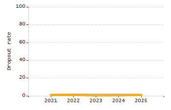 Percentage of students suspended in-school at least once chart