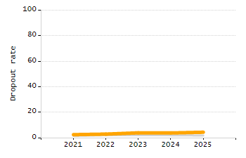 Dropout rate chart