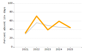 Stability rate chart