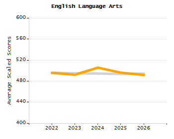 Percentage of school-aged residents enrolled in public school chart