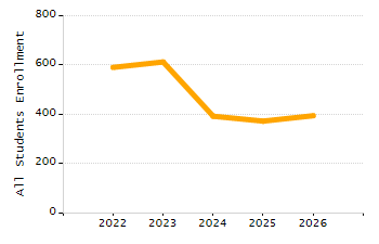 Student attendance absent ten or more days each year chart