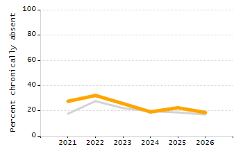 Percentage of school-aged residents enrolled in public school chart