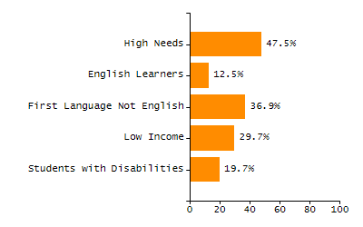 Dropout rate chart