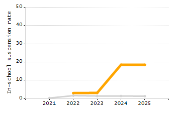 Percentage of students suspended out-of-school at least once chart