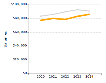 5-year cohort graduation rate chart