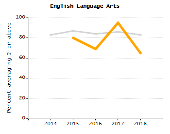 Percentage of students suspended out-of-school at least once chart