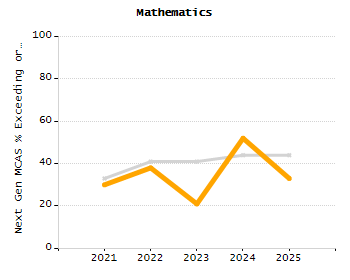 Dropout rate chart