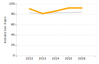 Dropout rate chart