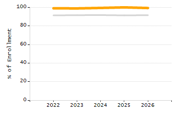 Percentage of kindergarten students enrolled full-day kindergarten line chart