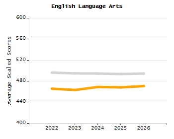 5-year cohort graduation rate chart