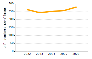 Organization Total Enrollment percentage chart