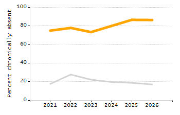 Percentage of school-aged residents enrolled in public school chart