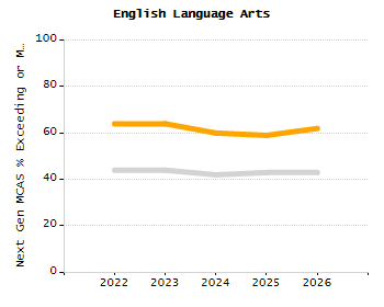 4-year cohort graduation rate chart