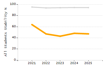 Percentage of kindergarten students enrolled full-day kindergarten line chart