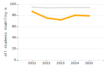 Percentage of kindergarten students enrolled full-day kindergarten line chart