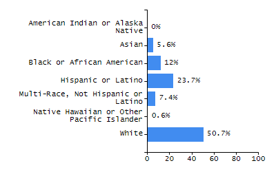 Organization Total Enrollment percentage chart
