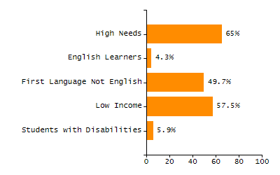 5-year cohort graduation rate chart