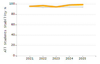 Percentage of students suspended in-school at least once chart