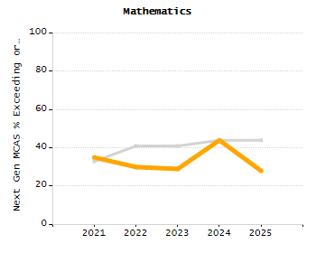 Percentage of kindergarten students enrolled full-day kindergarten line chart