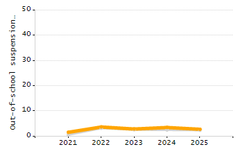 Student attendance absent ten or more days each year chart
