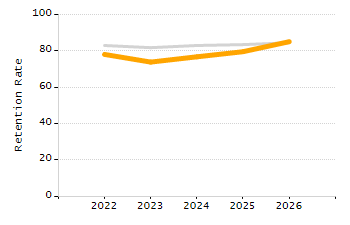 Student attendance absent ten or more days each year chart