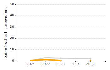 4-year cohort graduation rate chart