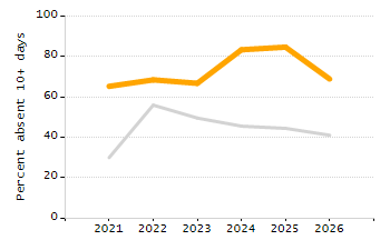 Dropout rate chart