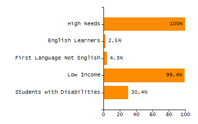 Percentage of school-aged residents enrolled in public school chart