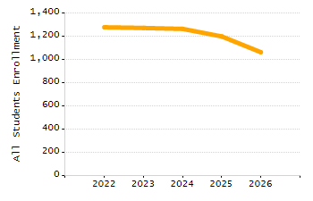 Percentage of kindergarten students enrolled full-day kindergarten line chart