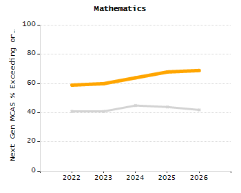 Dropout rate chart