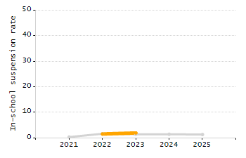 Percentage of school-aged residents enrolled in public school chart