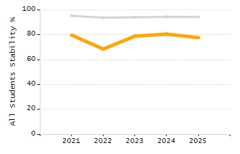 Dropout rate chart