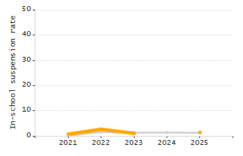 Percentage of kindergarten students enrolled full-day kindergarten line chart