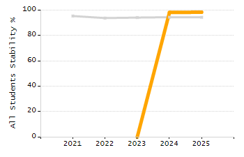 5-year cohort graduation rate chart