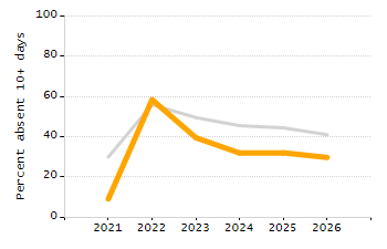 Percentage of students suspended in-school at least once chart