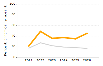 Percentage of students suspended in-school at least once chart