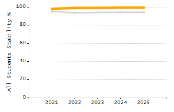 Percentage of students suspended in-school at least once chart
