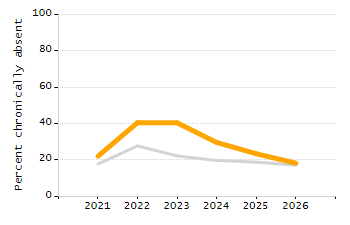 Organization Total Enrollment percentage chart
