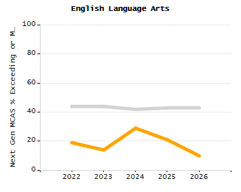 Organization Total Enrollment percentage chart