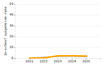 Percentage of students suspended out-of-school at least once chart