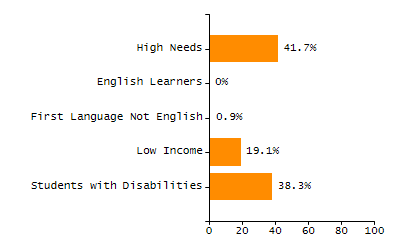 Percentage of school-aged residents enrolled in public school chart