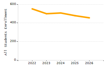 5-year cohort graduation rate chart
