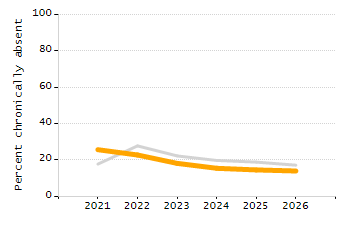 Organization Total Enrollment percentage chart
