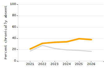 Percentage of school-aged residents enrolled in public school chart