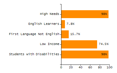 Dropout rate chart